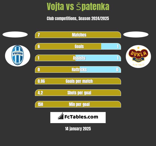 Vojta vs Špatenka h2h player stats