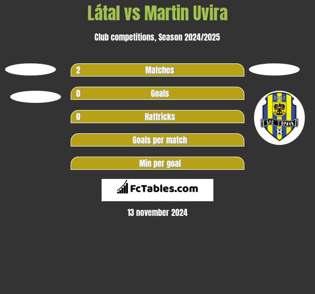 Látal vs Martin Uvira h2h player stats