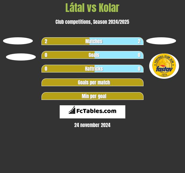 Látal vs Kolar h2h player stats