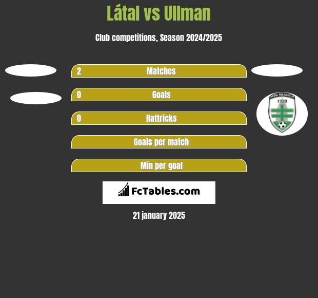 Látal vs Ullman h2h player stats