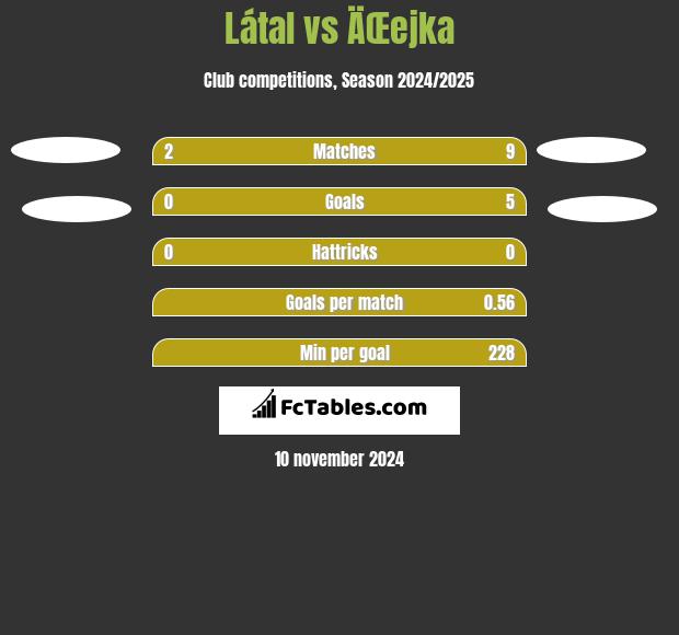 Látal vs ÄŒejka h2h player stats