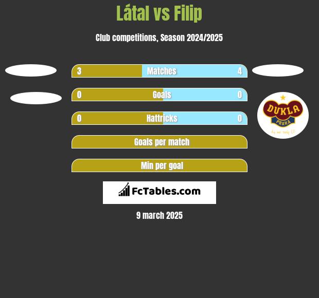 Látal vs Filip h2h player stats