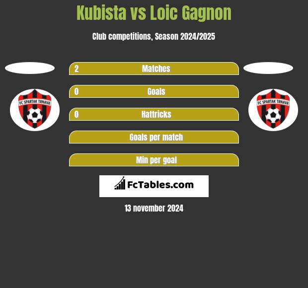 Kubista vs Loic Gagnon h2h player stats