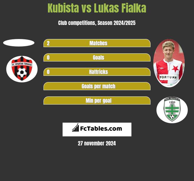 Kubista vs Lukas Fialka h2h player stats