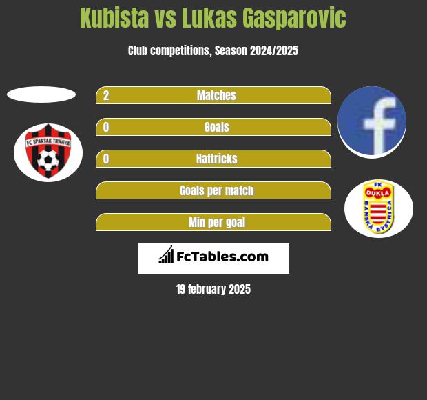 Kubista vs Lukas Gasparovic h2h player stats