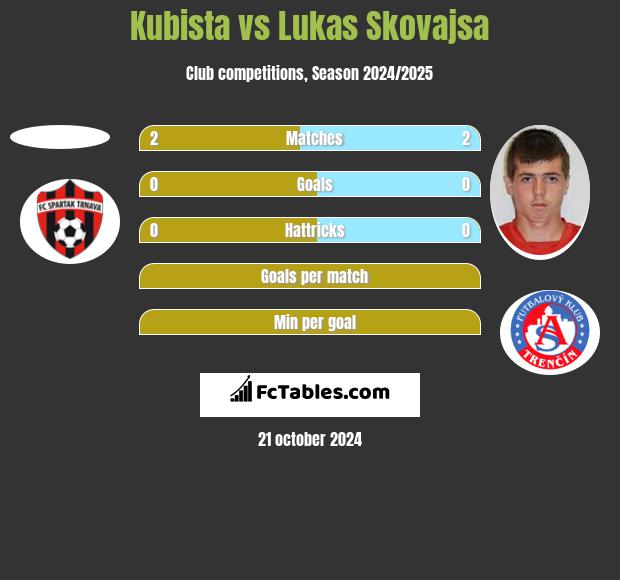 Kubista vs Lukas Skovajsa h2h player stats