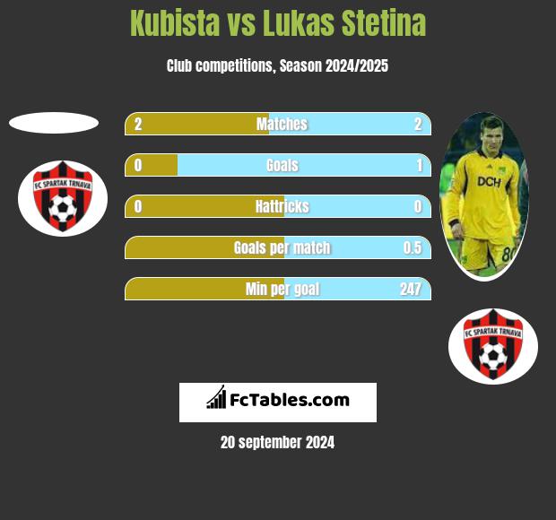 Kubista vs Lukas Stetina h2h player stats