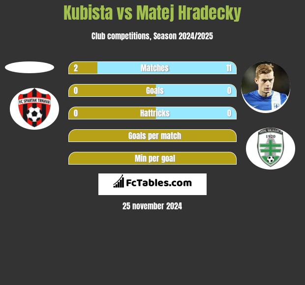 Kubista vs Matej Hradecky h2h player stats