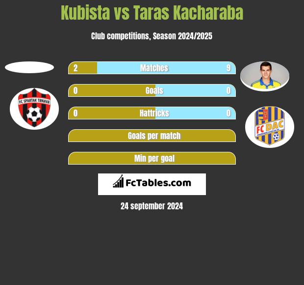 Kubista vs Taras Kacharaba h2h player stats