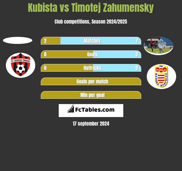 Kubista vs Timotej Zahumensky h2h player stats