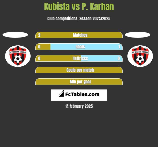 Kubista vs P. Karhan h2h player stats