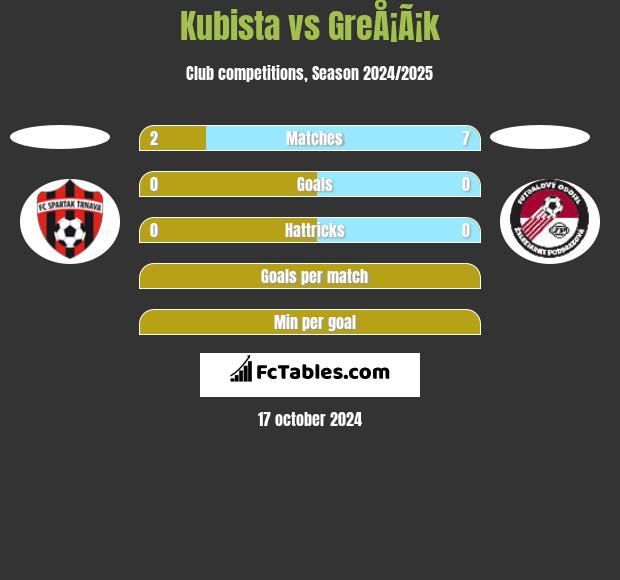 Kubista vs GreÅ¡Ã¡k h2h player stats