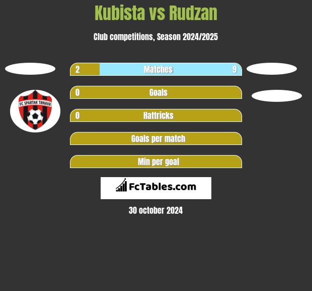 Kubista vs Rudzan h2h player stats