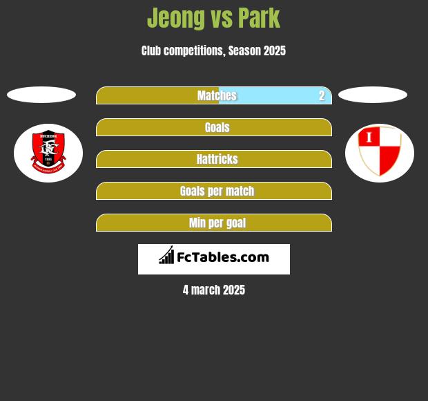 Jeong vs Park h2h player stats