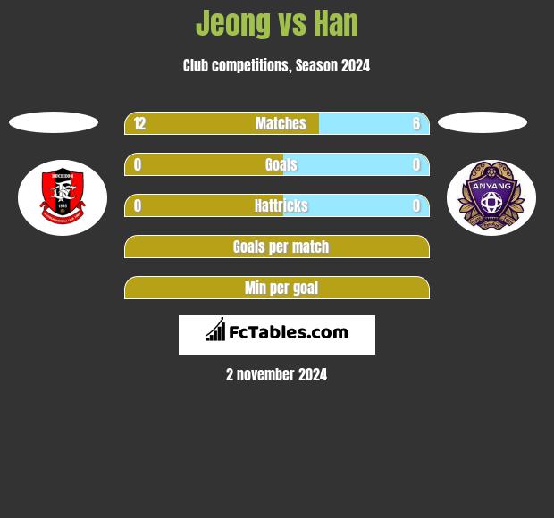 Jeong vs Han h2h player stats