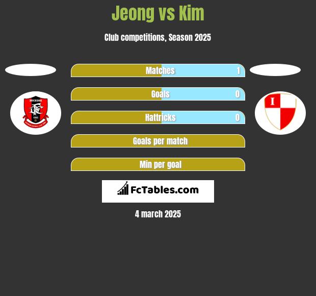 Jeong vs Kim h2h player stats