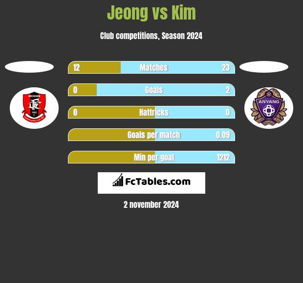 Jeong vs Kim h2h player stats