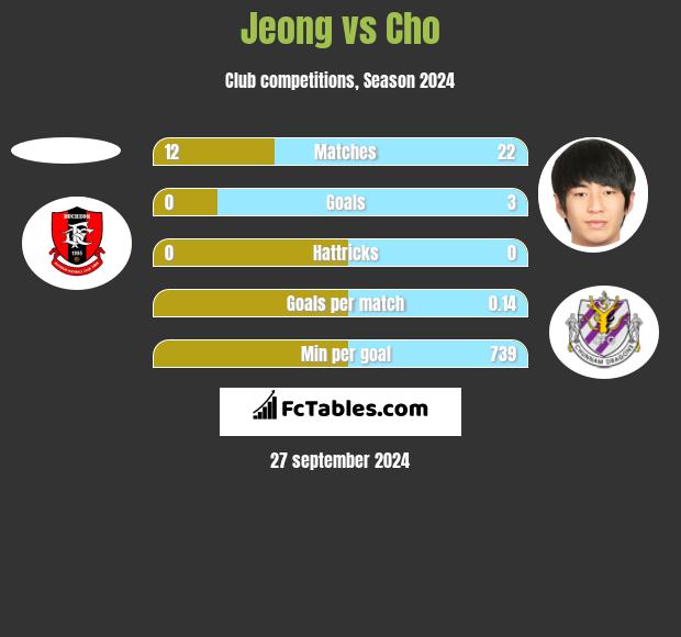 Jeong vs Cho h2h player stats