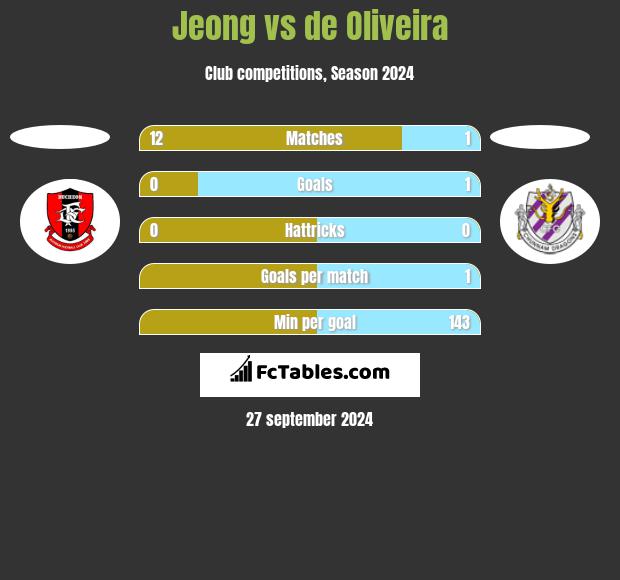 Jeong vs de Oliveira h2h player stats