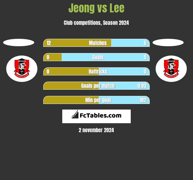 Jeong vs Lee h2h player stats