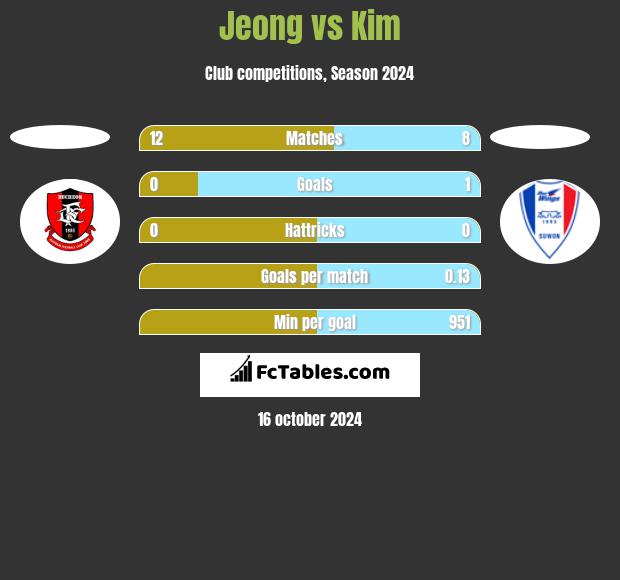 Jeong vs Kim h2h player stats