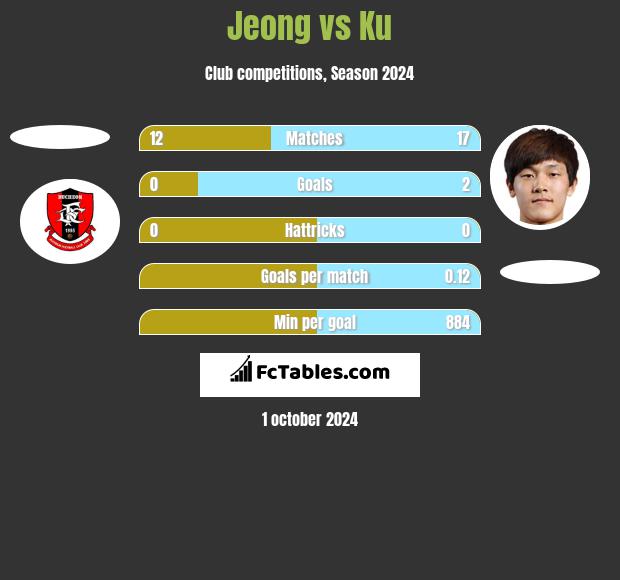 Jeong vs Ku h2h player stats