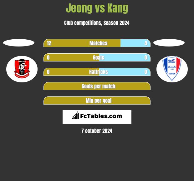 Jeong vs Kang h2h player stats