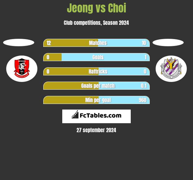 Jeong vs Choi h2h player stats