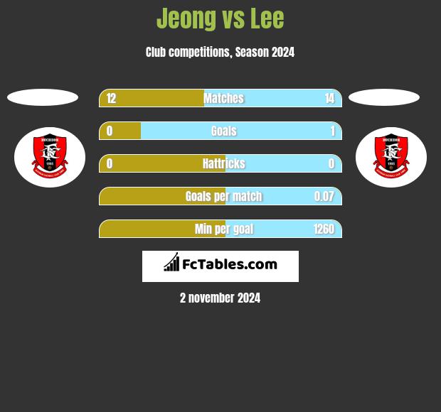 Jeong vs Lee h2h player stats