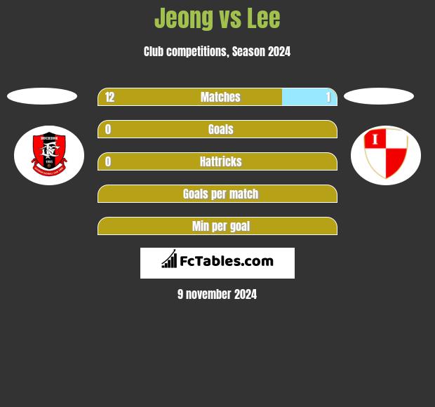 Jeong vs Lee h2h player stats