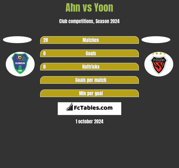 Ahn vs Yoon h2h player stats