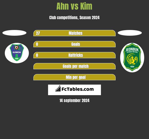 Ahn vs Kim h2h player stats