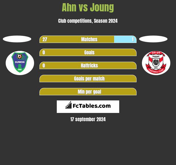 Ahn vs Joung h2h player stats