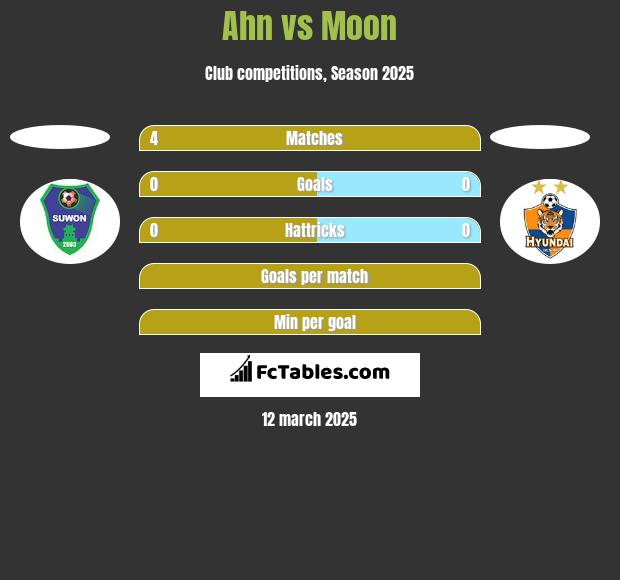 Ahn vs Moon h2h player stats