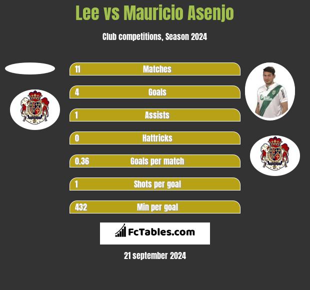 Lee vs Mauricio Asenjo h2h player stats