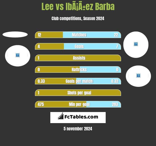 Lee vs IbÃ¡Ã±ez Barba h2h player stats