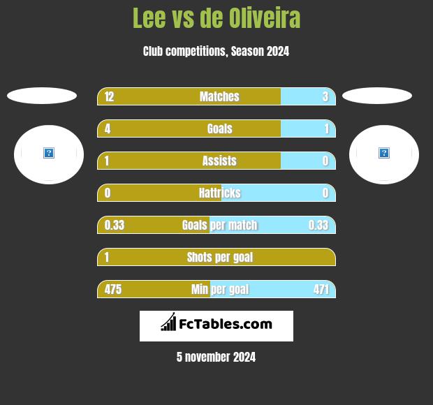 Lee vs de Oliveira h2h player stats