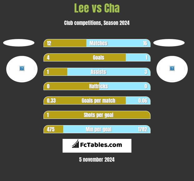 Lee vs Cha h2h player stats