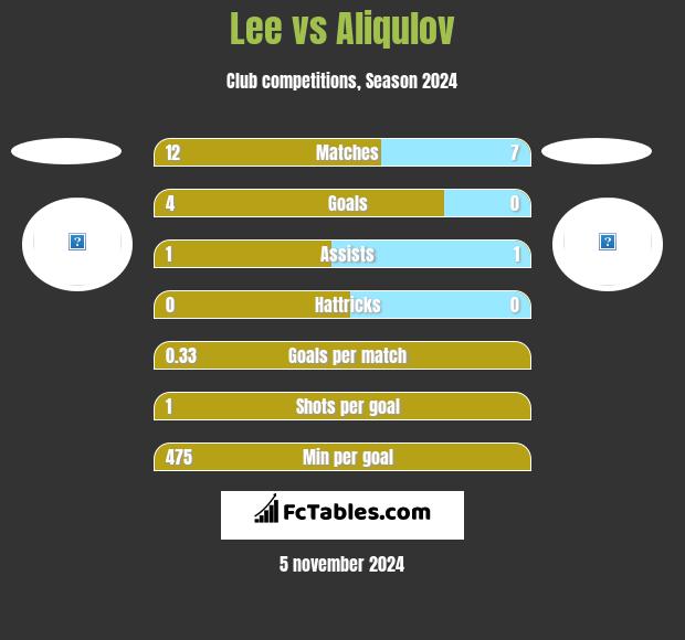 Lee vs Aliqulov h2h player stats