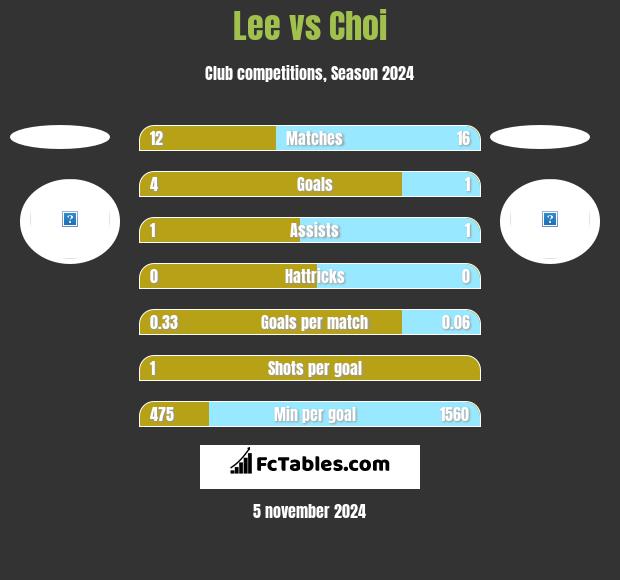 Lee vs Choi h2h player stats