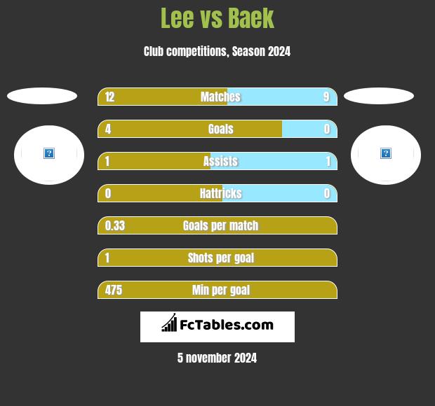 Lee vs Baek h2h player stats