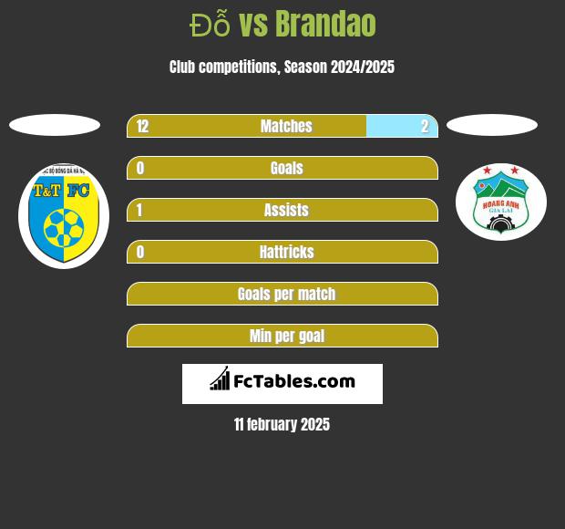 Đỗ vs Brandao h2h player stats