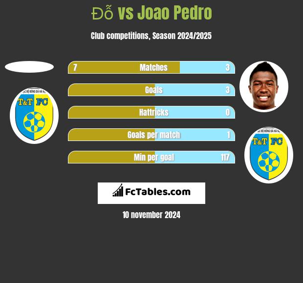 Đỗ vs Joao Pedro h2h player stats