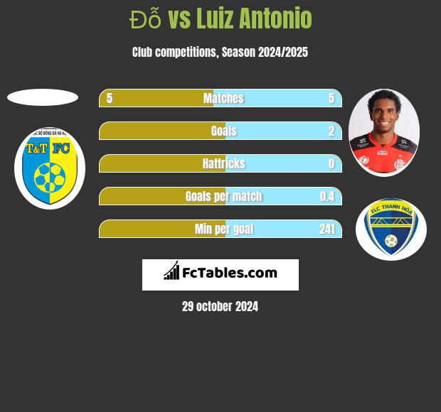 Đỗ vs Luiz Antonio h2h player stats