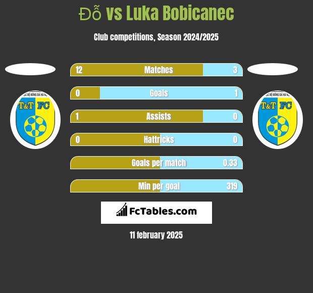 Đỗ vs Luka Bobicanec h2h player stats