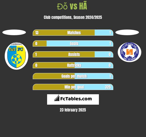 Đỗ vs HÃ  h2h player stats