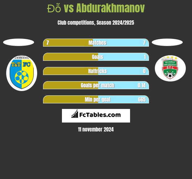 Đỗ vs Abdurakhmanov h2h player stats