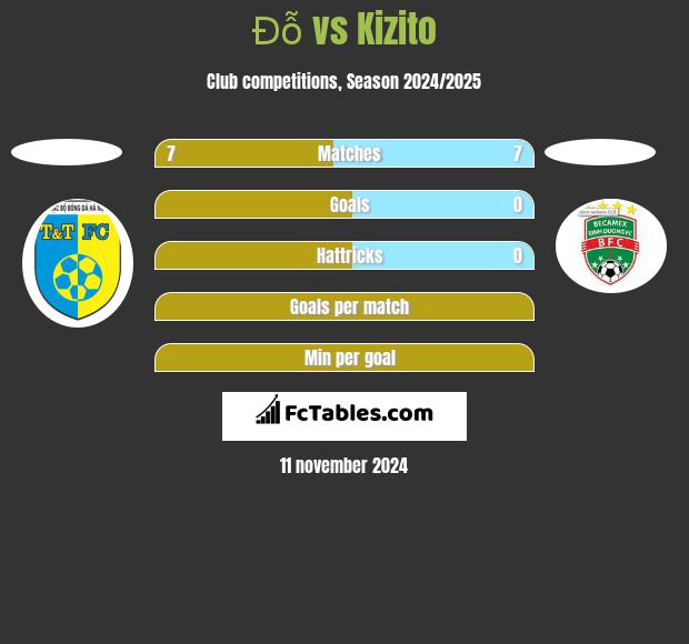 Đỗ vs Kizito h2h player stats