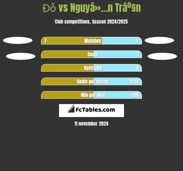 Đỗ vs Nguyá»…n Tráº§n h2h player stats