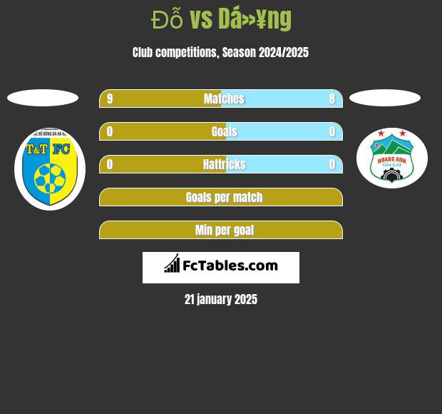 Đỗ vs Dá»¥ng h2h player stats